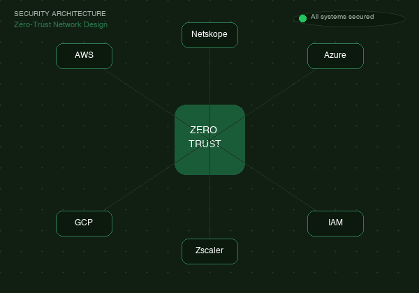 Zero-trust security architecture diagram